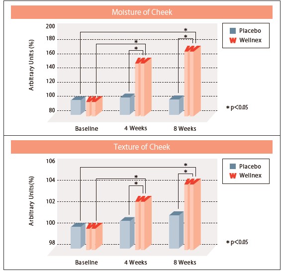 collagen-improves-skin-moisture-clinical-study